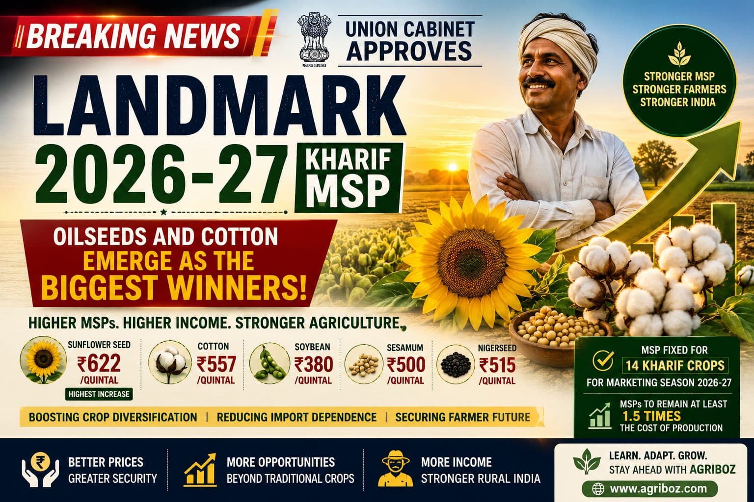 2026-27 Kharif MSP Approved: Major Incentives for Oilseeds and Cotton Farmers