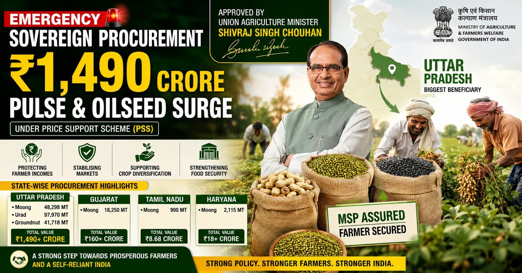 Emergency Sovereign Procurement: Shivraj Singh Chouhan Approves ₹1,490 Crore PSS Boost for Pulses and Oilseeds, Uttar Pradesh Emerges Biggest Winner
