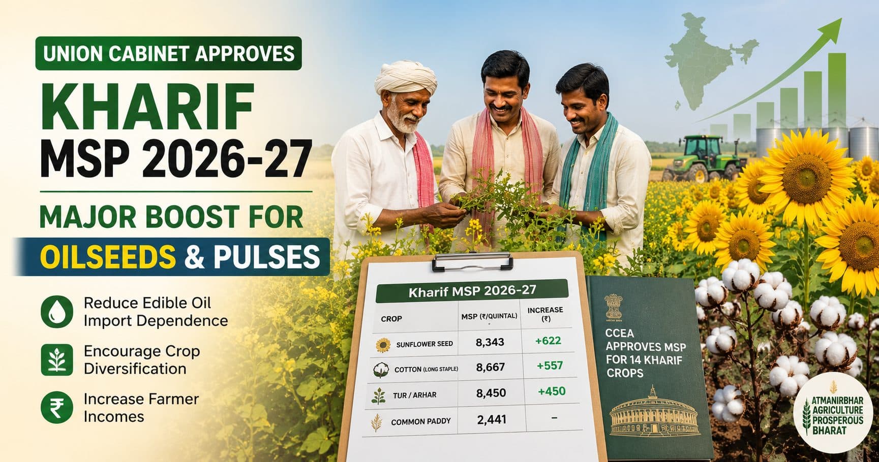 Union Cabinet Approves Kharif MSP 2026-27: Major Boost for Oilseeds and Pulses to Reduce Import Dependence