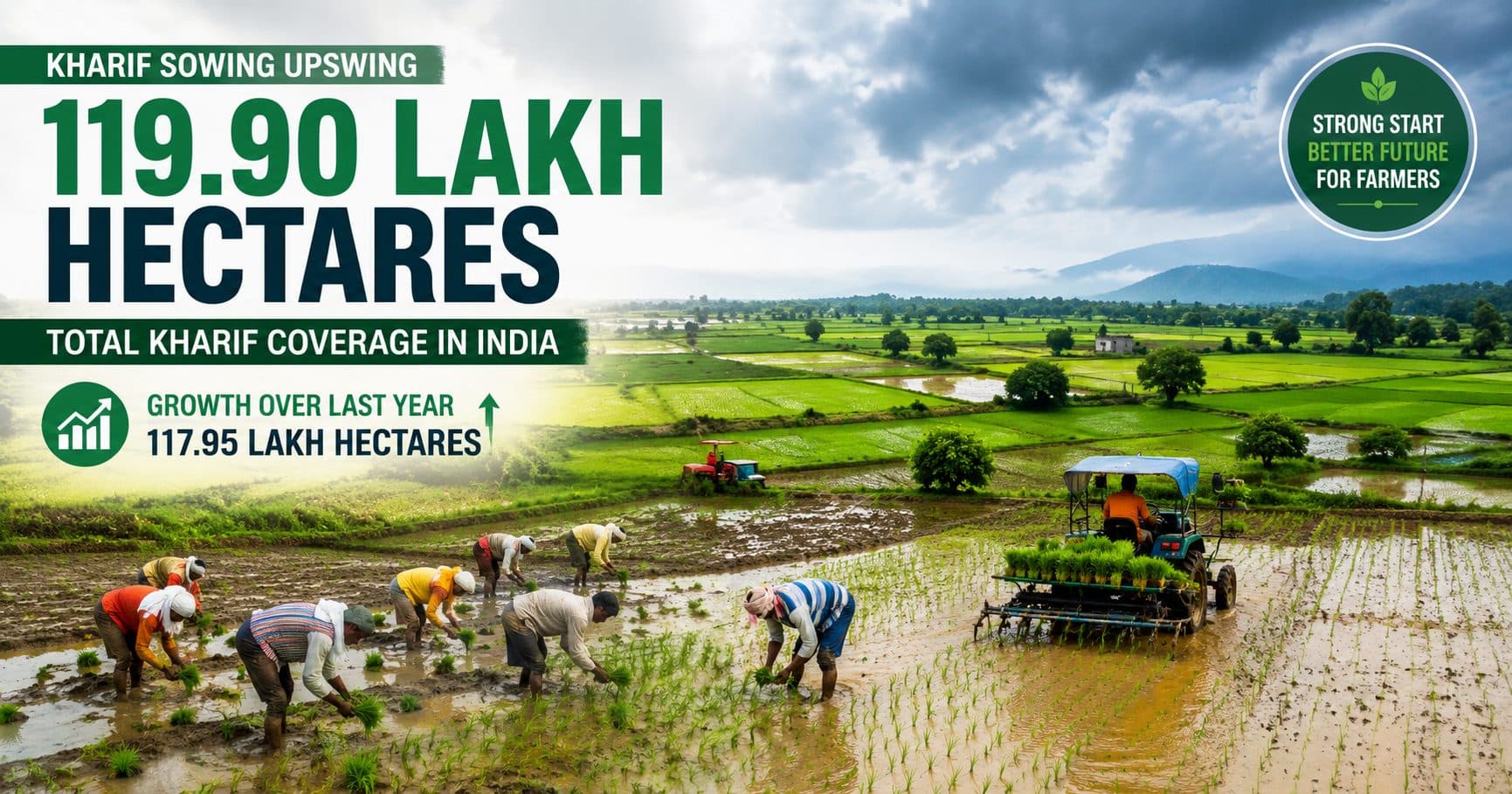 Kharif Sowing Sees Positive Growth: Coverage Reaches 119.90 Lakh Hectares Across India