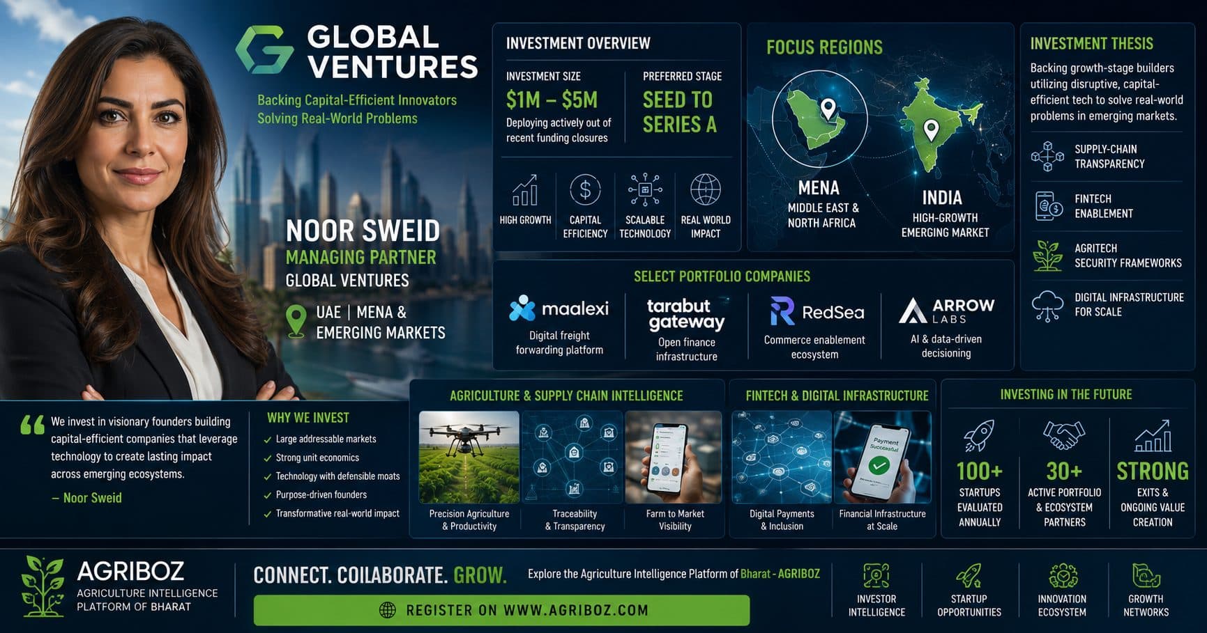 Global Ventures Expands Emerging Market Focus with Strategic Interest in Agritech, Supply Chain Intelligence and Fintech Innovation