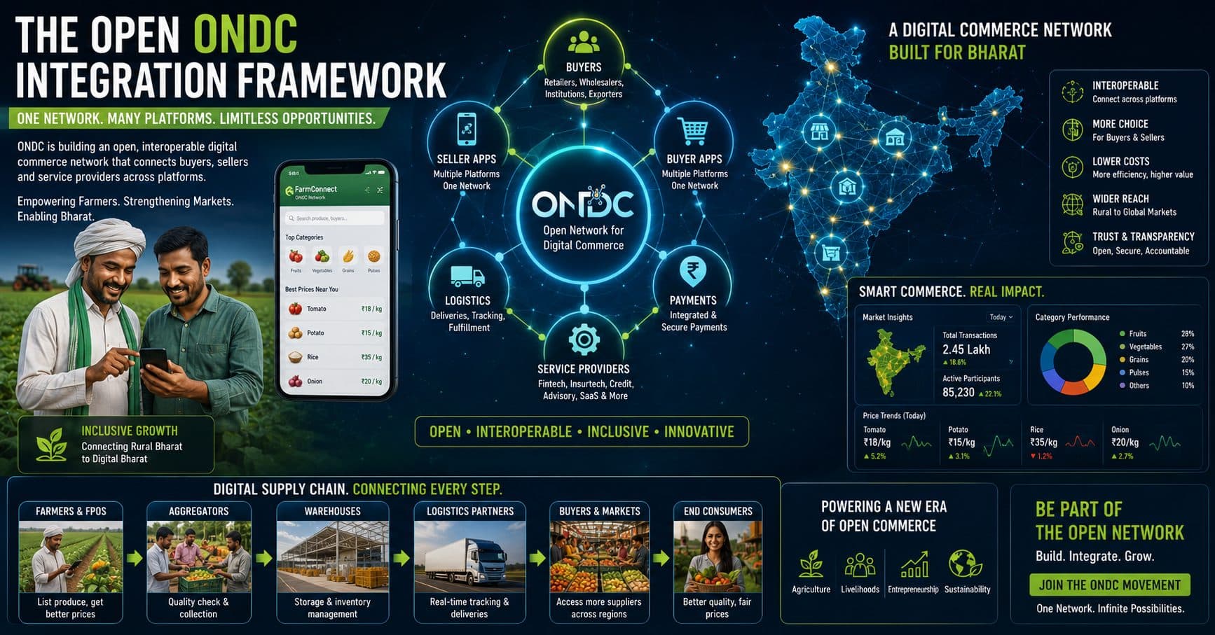 The Open ONDC Integration Framework: Transforming Digital Commerce for Agriculture and Rural Bharat