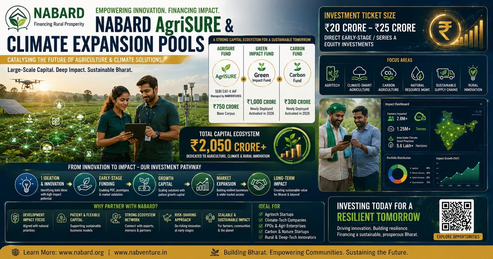 NABARD AgriSURE & Climate Expansion Pools: ₹2,050 Crore Opportunity for Agritech and Climate Innovation Startups