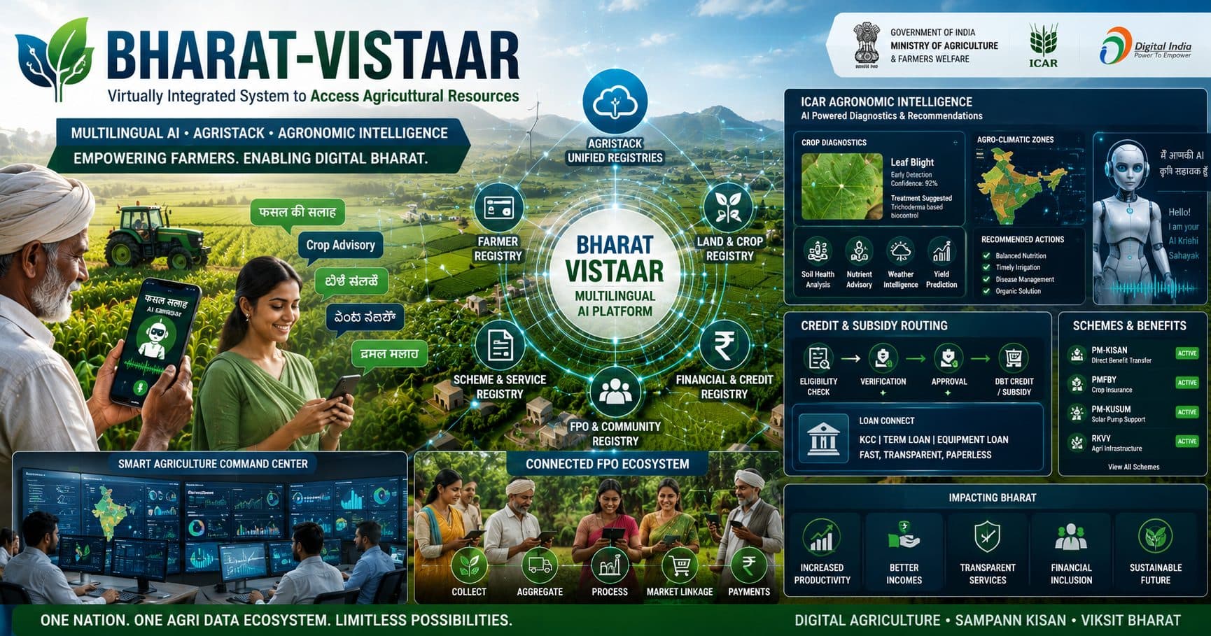 Bharat-VISTAAR Multilingual AI Deployment: How AgriStack Integration is Reshaping India's Agricultural Digital Ecosystem